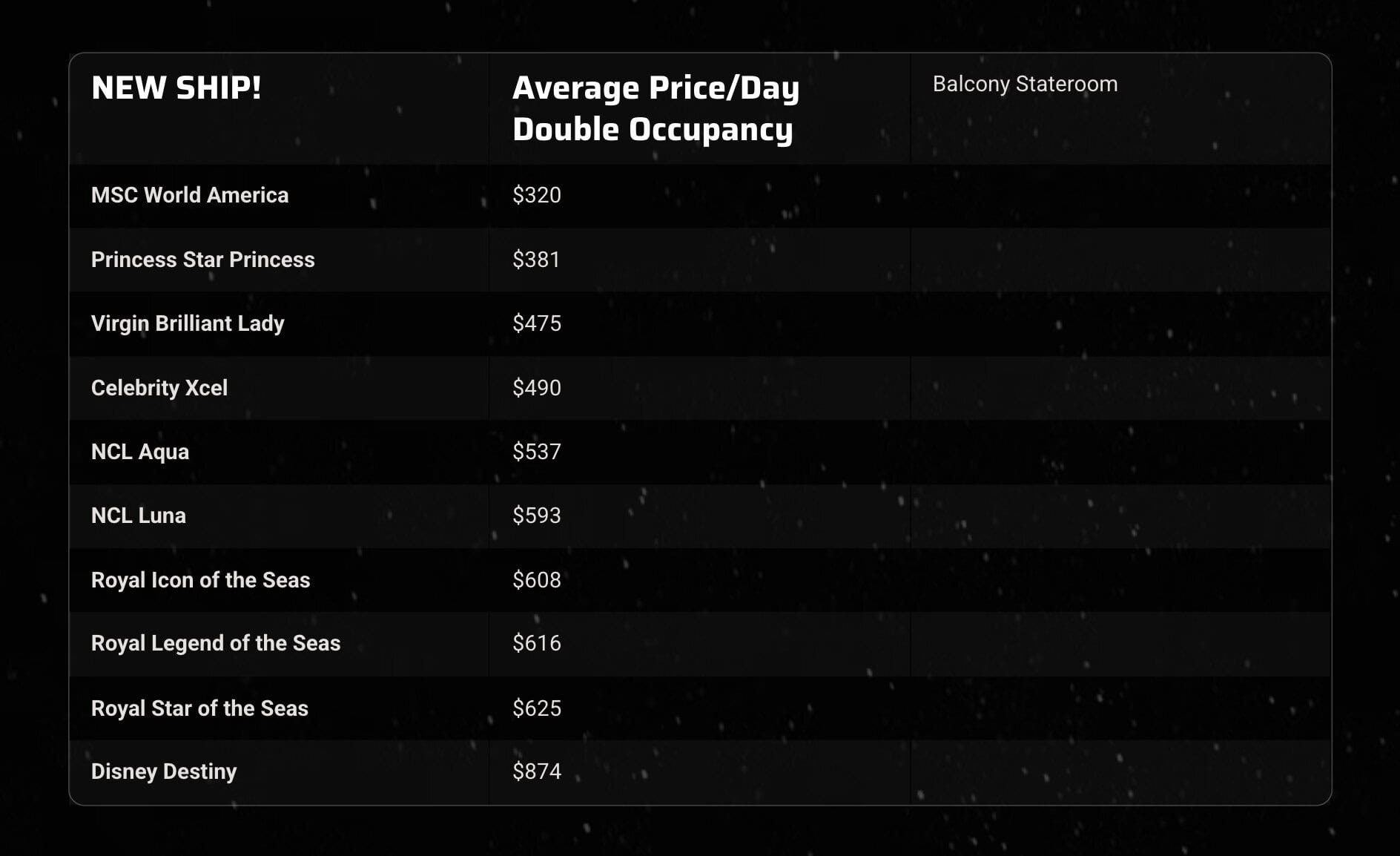 chart showing the average cabin price per day for a balcony stateroom on ten of the newest cruise ships in 2025